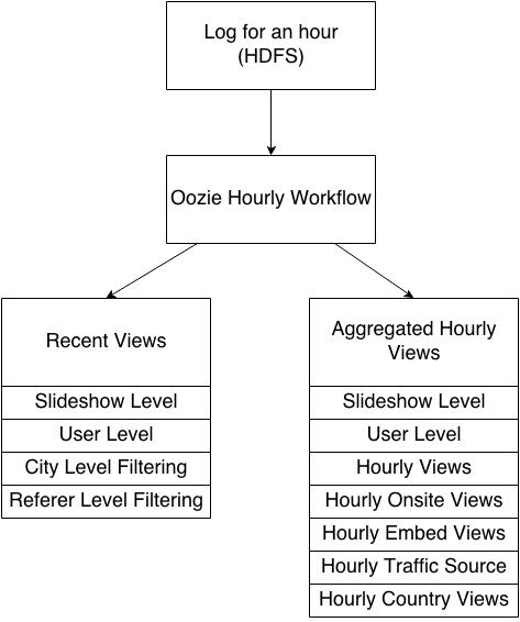 Data Processing Pipeline - Hourly
