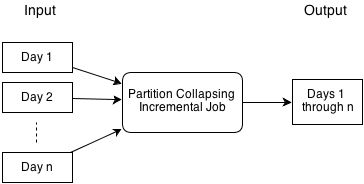 Concepts, Partition Collapsing Job