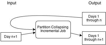 Concepts, Partition Collapsing Job with reuse