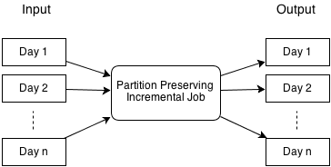 Concepts, Partition Preserving Job