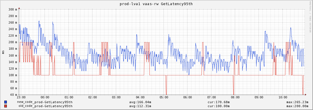 New Histogram implementation(in blue) vs one running old(in red)