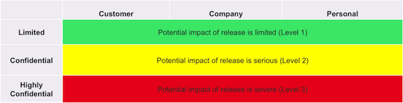 Describes three levels of assurance