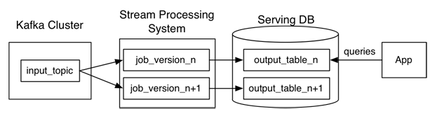 Dataflow in the Kappa architecture