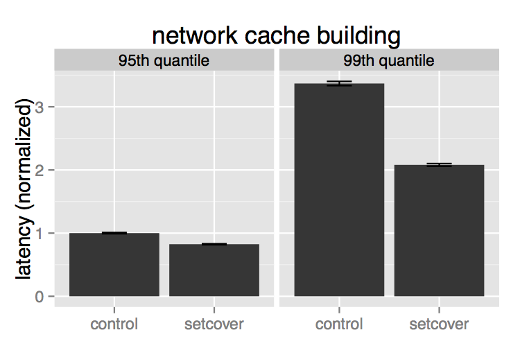 Evaluation of 2nd degree cache creation time