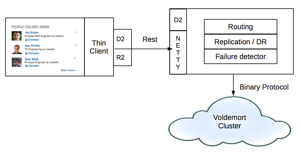 Thin Client and Coordinator Architecture