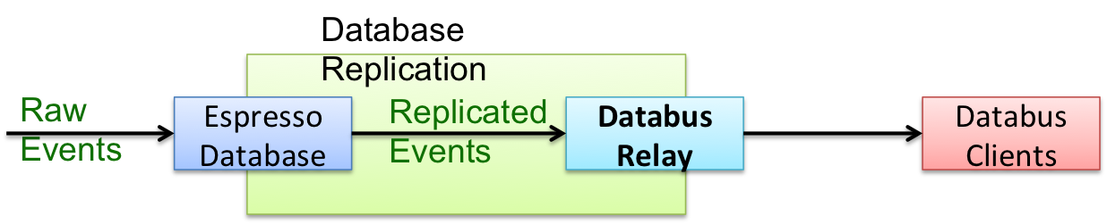 Data flow of Databus Relay