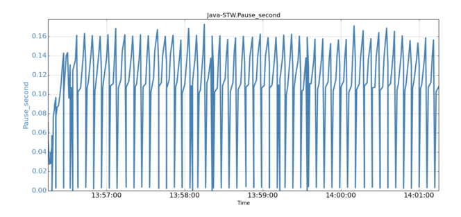 All JVM GC pauses in Scenario I (without background IO load)