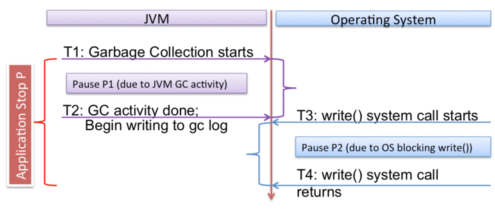 JVM - OS interaction