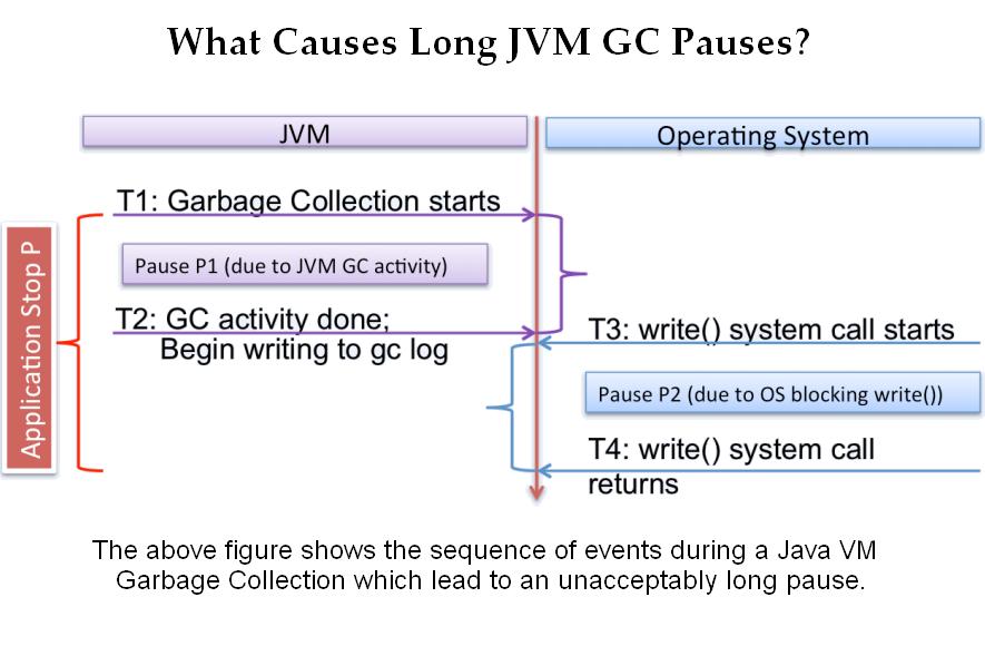 Eliminating Large Jvm Gc Pauses Caused By Background Io Traffic Linkedin Engineering