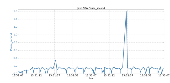 Time series correlation (JVM STW pauses)