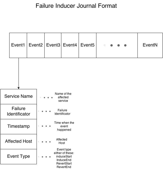 Failure Inducer Journal Format