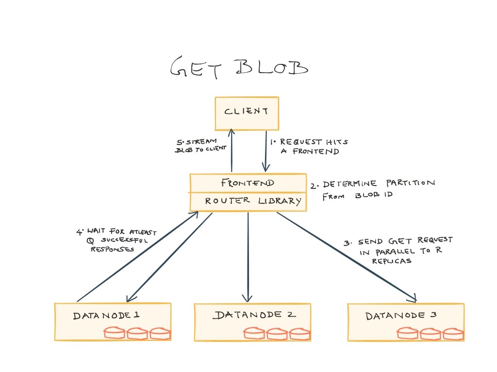 Ambry Get Blog diagram