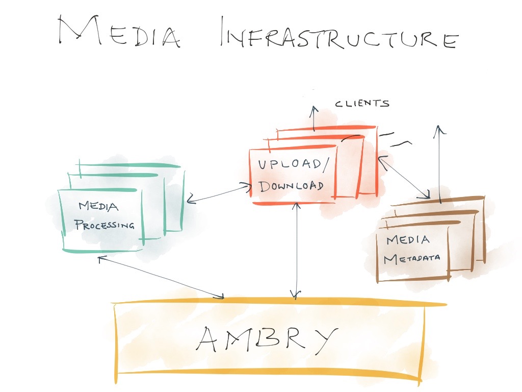 Ambry Media Infrastructure Diagram