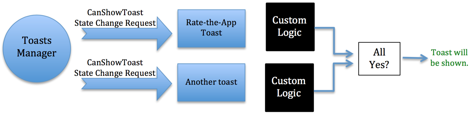 For the Rate-the-App toast, the custom logic simply checks whether the user is currently responding to our toast when a new toast requests to be displayed. This comes by way of a delegate function that is called whenever the feedback flow is exited. As soon as the toast is dismissed or the feedback is received, the Rate-the-App toast relinquishes control of the toast opportunity, should it be necessary