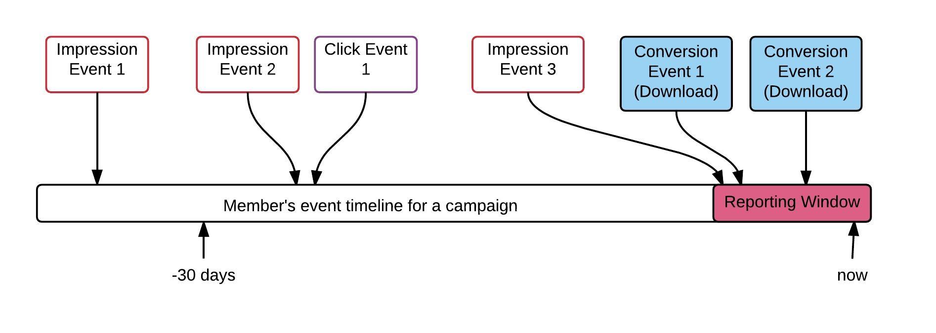 Example attribution timeline