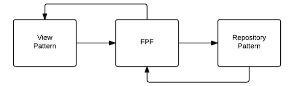 Functional Reactive Architecture Pattern Diagram