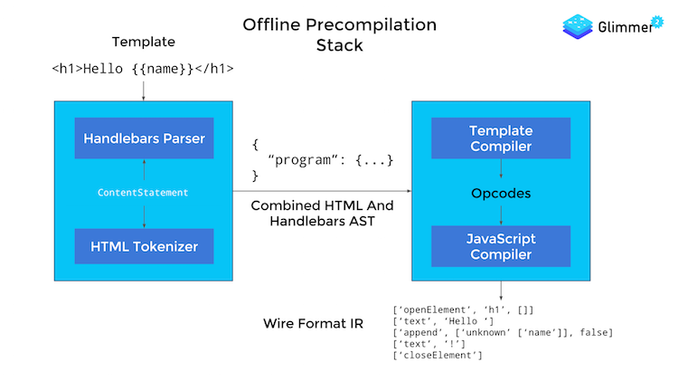Ember offline precompilation stack