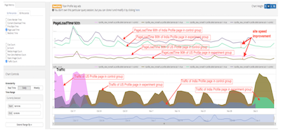 Site Speed Monitoring In A/B Testing And Feature Ramp-up | LinkedIn ...