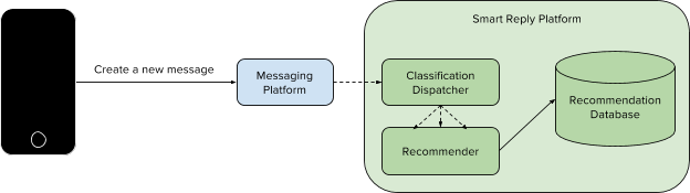 Smart-Replies-Member-to-System-Architecture