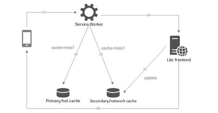 LinkedIn Lite: A Server-Side Rendered PWA
