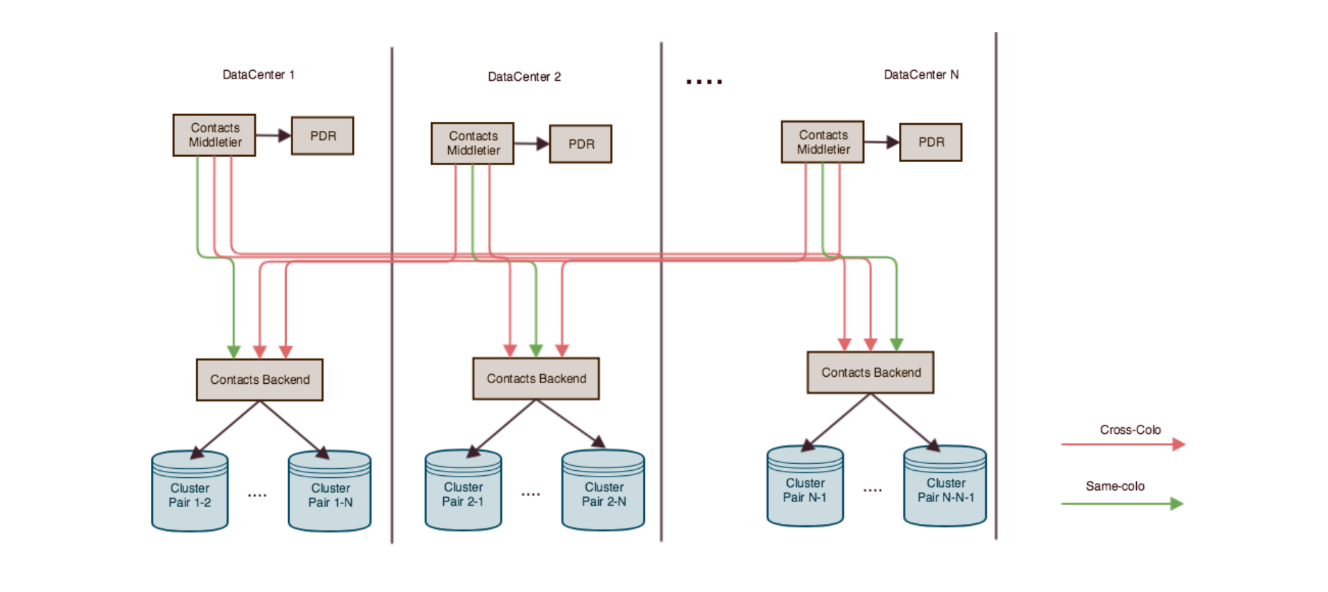 Building the Contacts Platform at LinkedIn