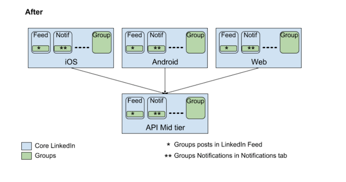 Rebuilding the Groups Experience on LinkedIn
