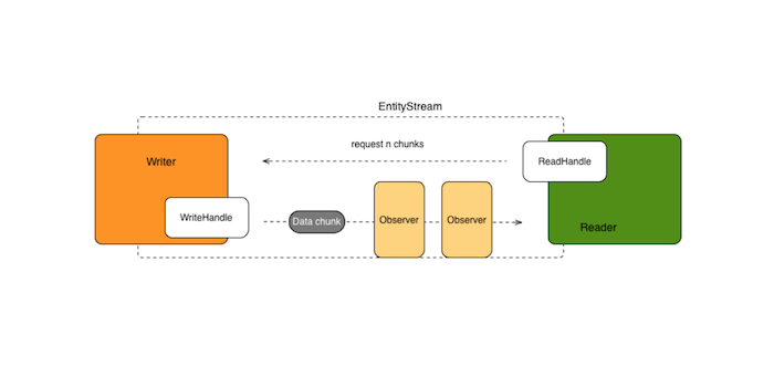 Unstructured Data Transfer in Rest.li
