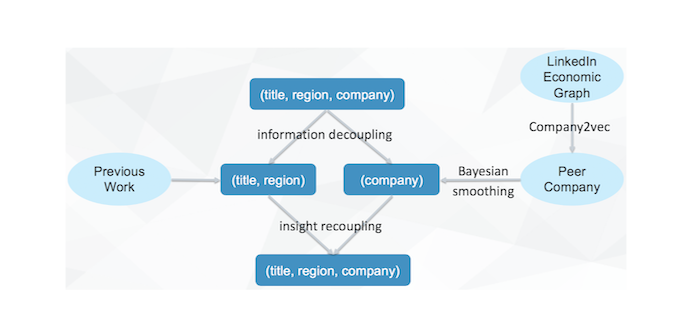 Using Economic Graph Data to Power the LinkedIn Salary Product
