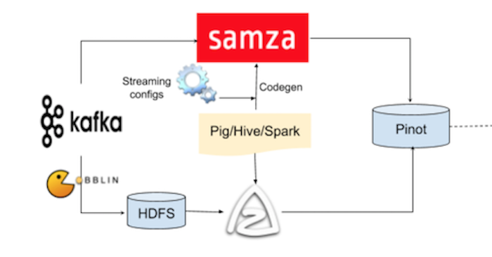 Bridging Offline and Nearline Computations with Apache Calcite