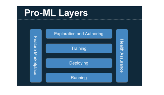 Scaling Machine Learning Productivity at LinkedIn