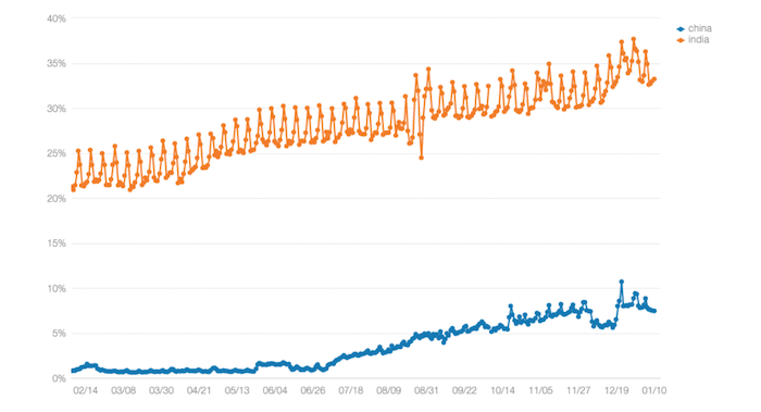 The Growth of IPv6 in the Asia Pacific Region 