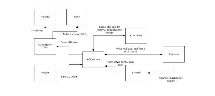 Authorization at LinkedIn’s Scale