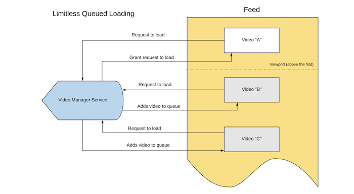 Feature Highlight: Scaling Autoplay Videos for Hundreds of Millions
