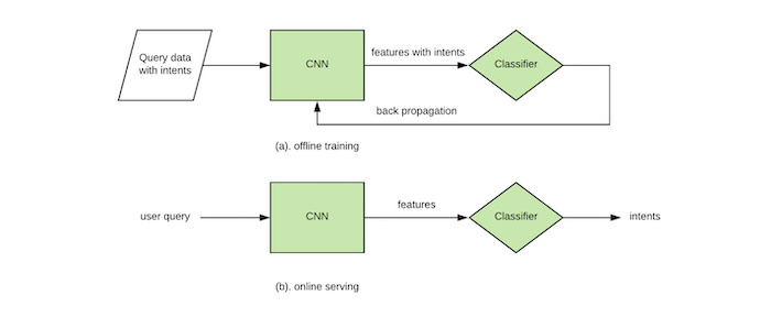 How Natural Language Processing Helps LinkedIn Members Get Support Easily