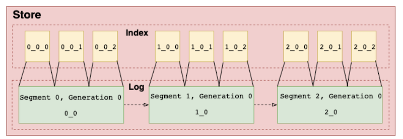 log-and-index-segments