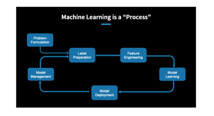 Driving Business Decisions Using Data Science and Machine Learning
