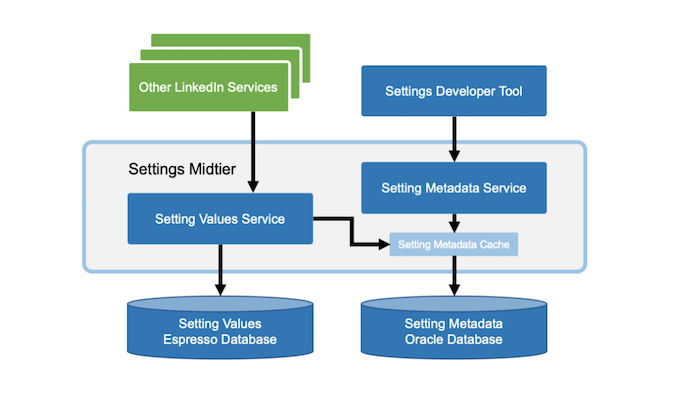 Building Member Trust Through a Centralized and Scalable Settings Platform
