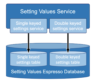 setting-values-service-diagram