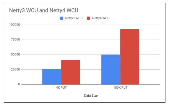 netty3-netty4-WCU