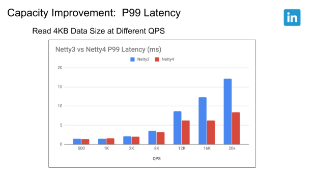 capacity-improvement-P99-latency