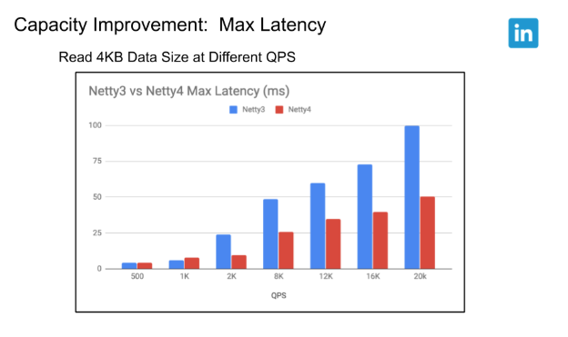 capacity-improvement-max-latency
