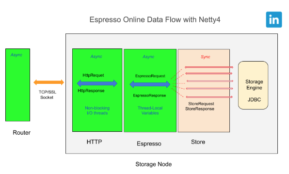 espresso-online-data-flow-with-new-netty-framework