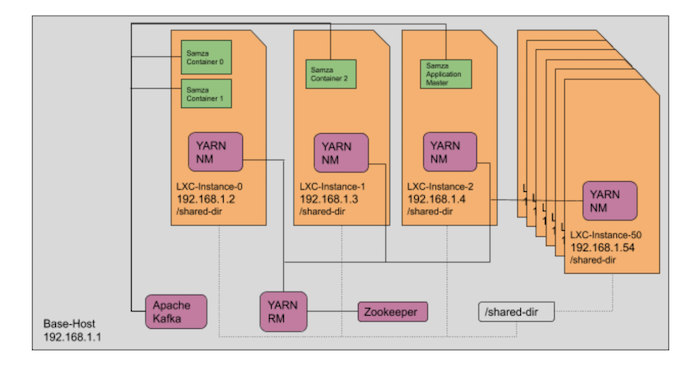 Using Virtual Private Clusters for Testing Apache Samza
