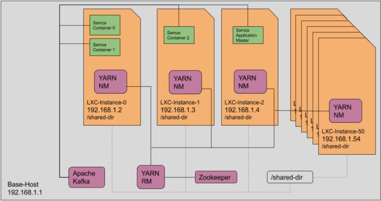 setup-that-uses-LXC-to-emulate-a-YARN-cluster