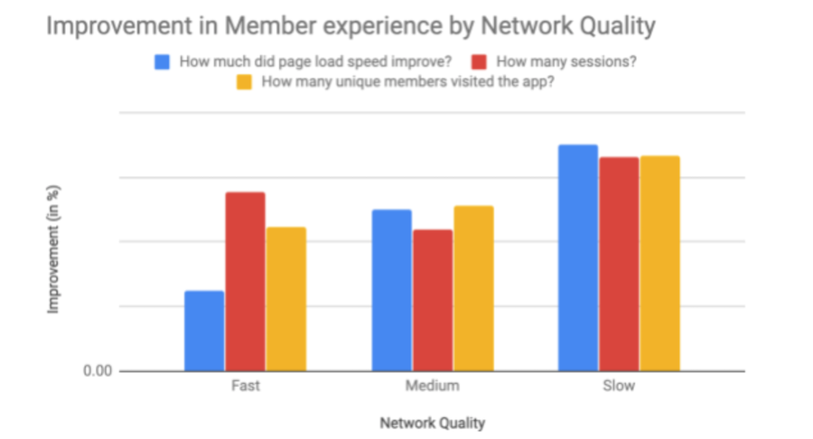 results-by-network-quality