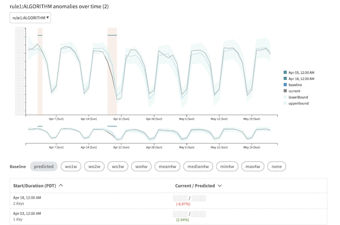 Smart Alerts in ThirdEye, LinkedIn’s Real-Time Monitoring Platform