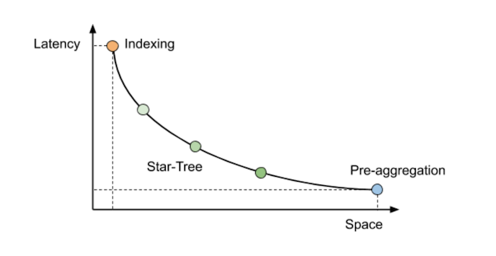 Star-Tree Index: Powering Fast Aggregations on Pinot