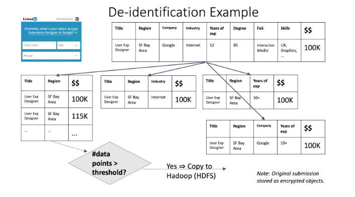 de-identification-example
