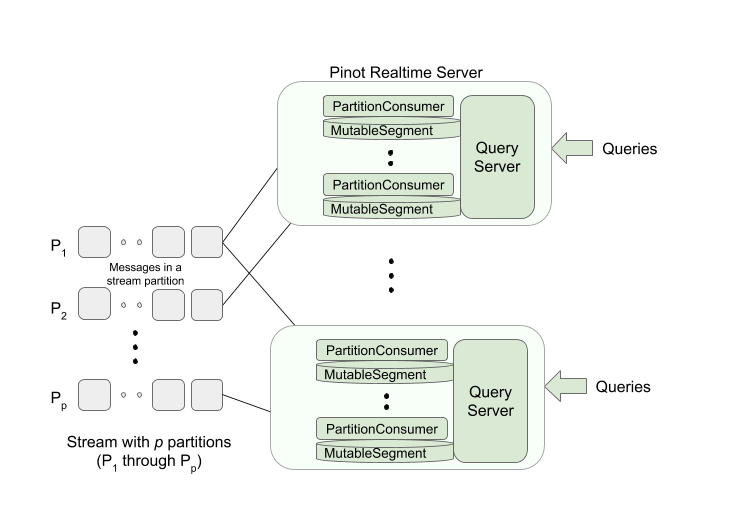 Auto-Tuning Pinot Real-Time Consumption