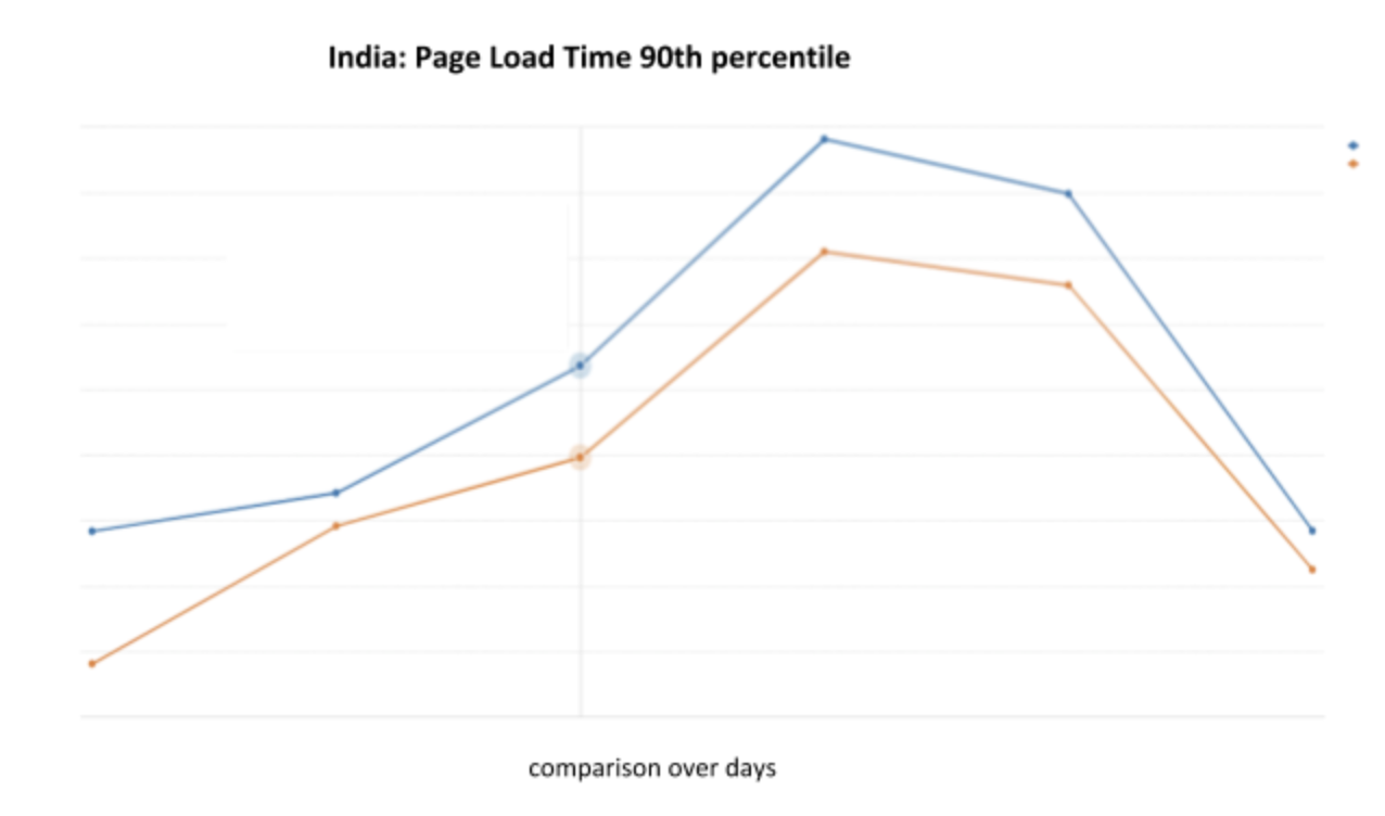 India-page-load-time